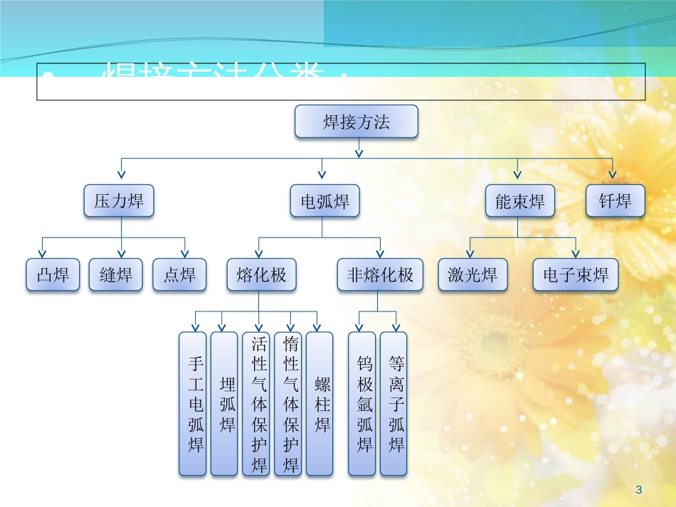 焊接基础知识培训-[共61页]_第3页