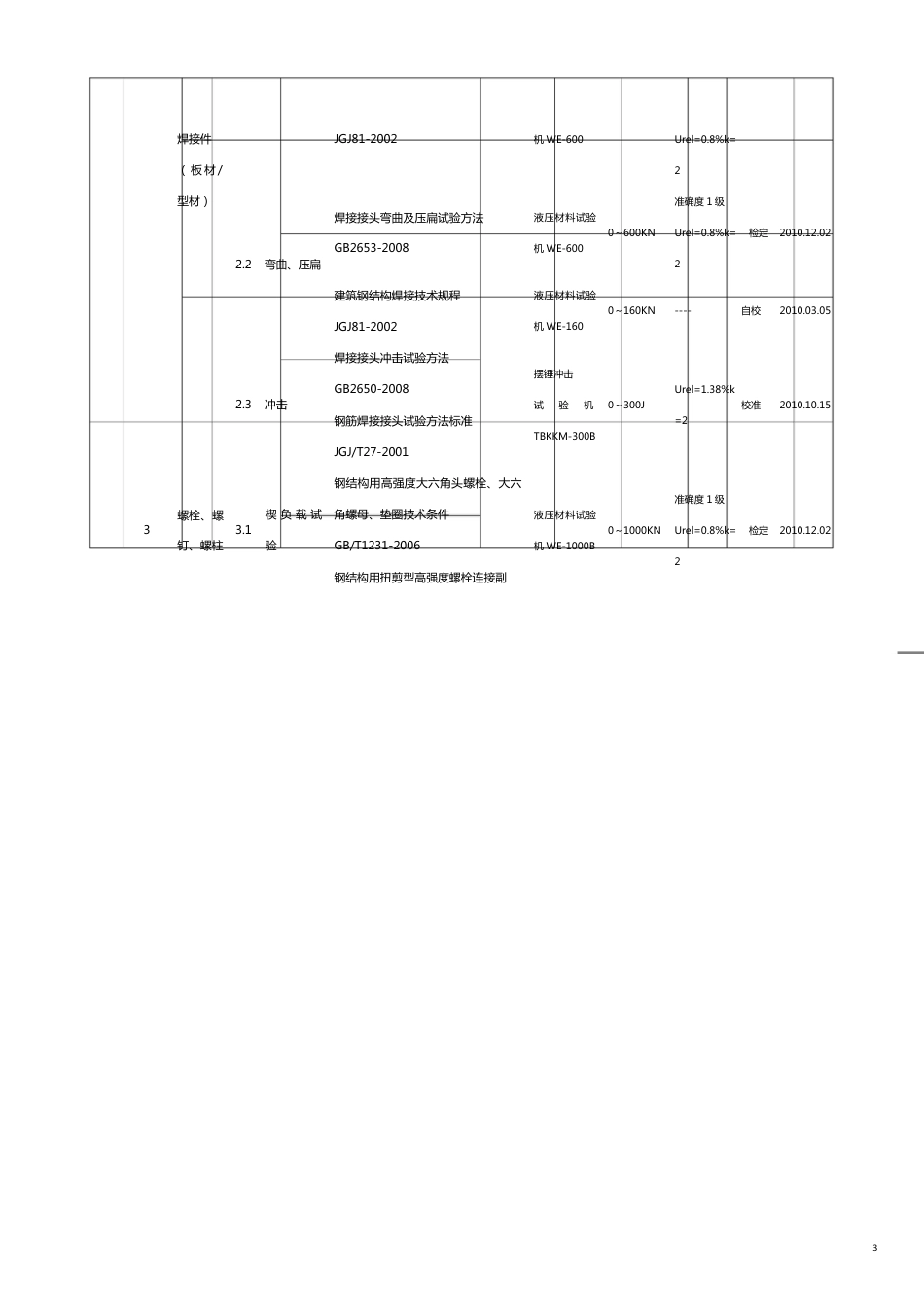 计量认证申请书附表仪器设备标准物质配置览表[共12页]_第3页
