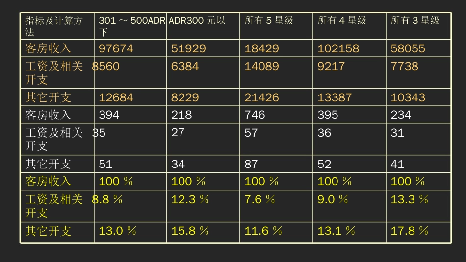 客房成本控制与收入管理概述[共31页]_第3页