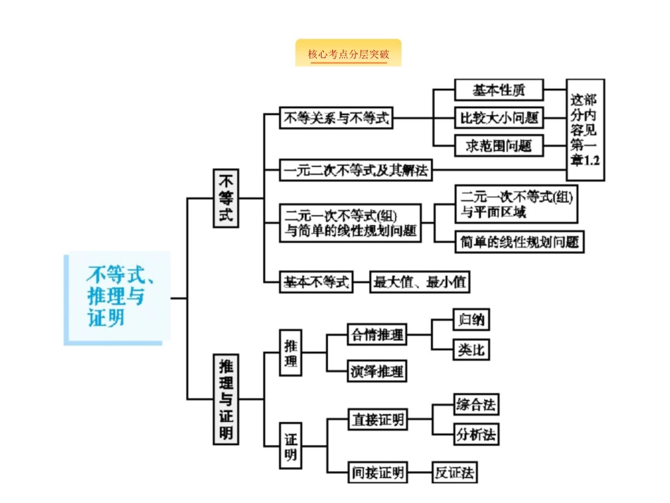 广西高考人教A数学（文）一轮复习课件：7.1　二元一次不等式（组）与简单的线性规划问题_第2页