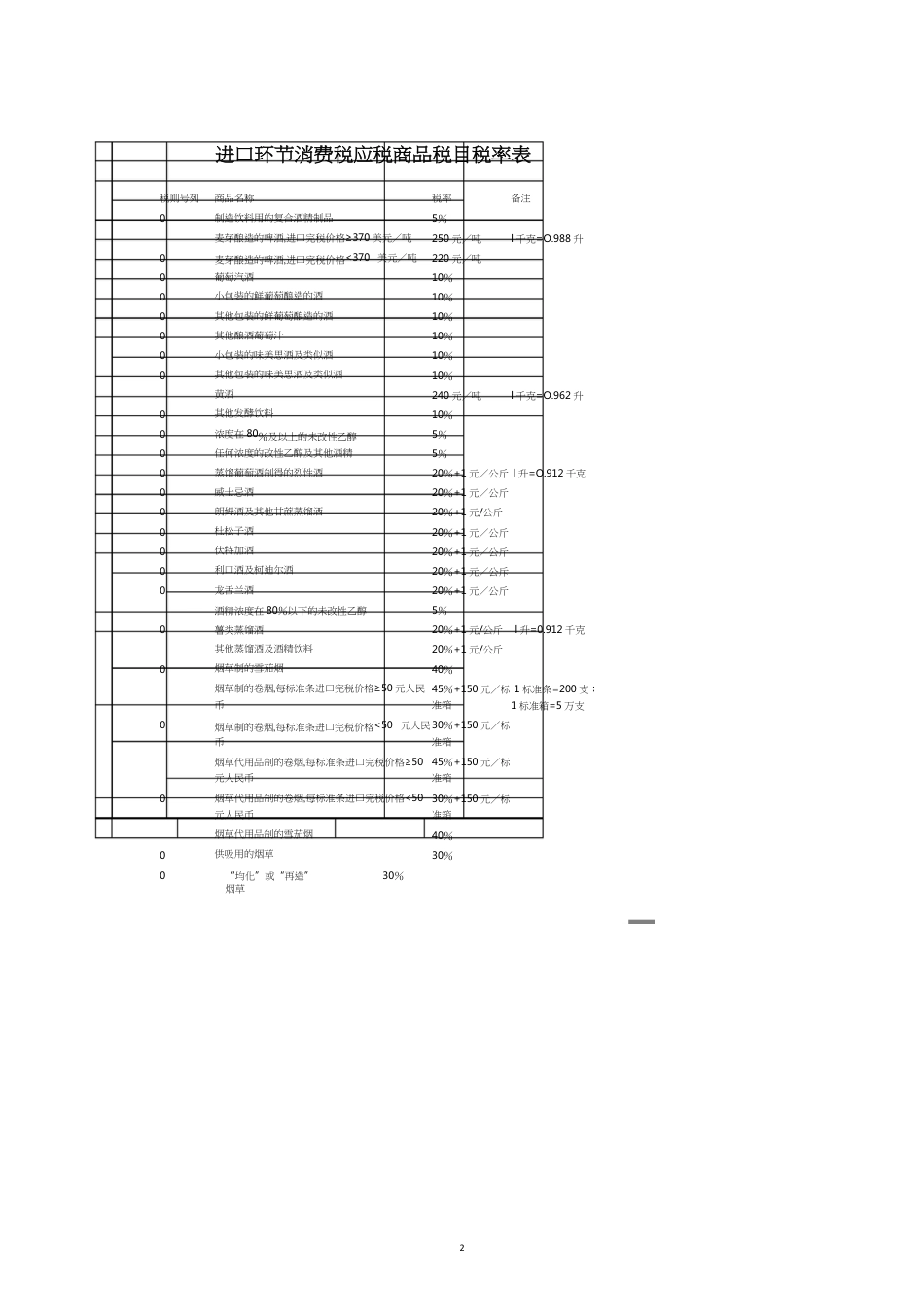 进口环节消费税应税商品税目税率表[共6页]_第2页