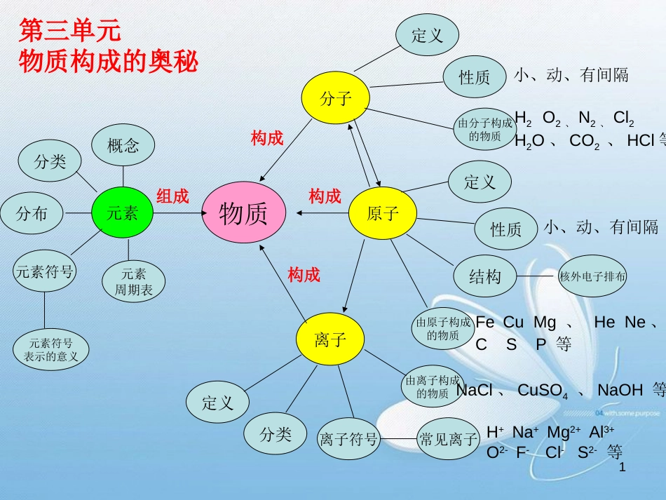 化学总复习思维导图[共8页]_第1页