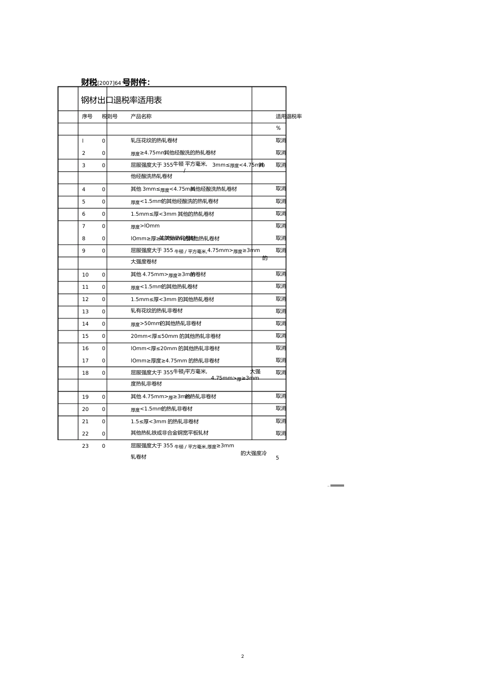 钢材出口退税率适用表绍兴市绍兴县商务之窗[共5页]_第2页