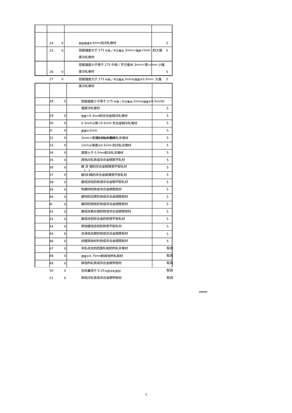 钢材出口退税率适用表绍兴市绍兴县商务之窗[共5页]_第3页