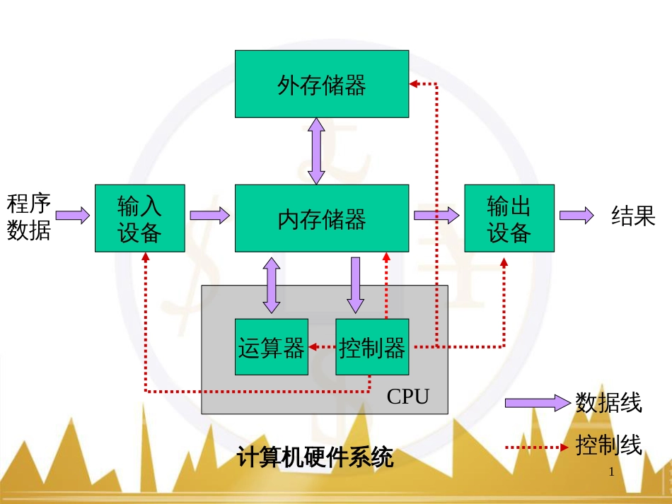 计算机硬件系统结构框图_第1页