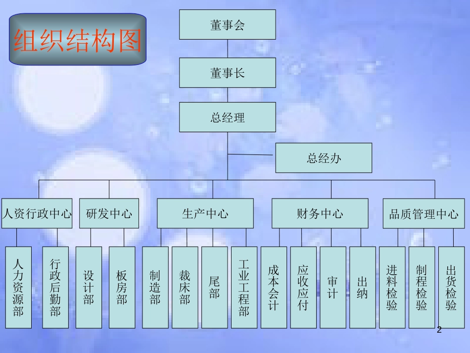 服装公司组织结构图[共12页]_第2页