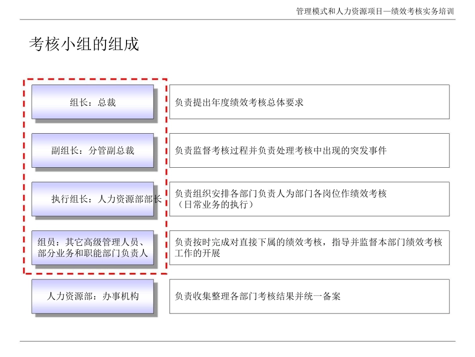 管理模式和人力资源项目—绩效实务培训(ppt 38)[共38页]_第3页