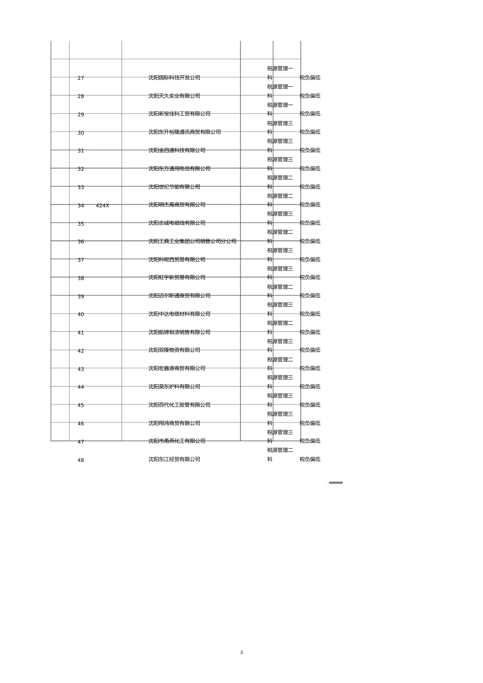 经济技术开发区国家税务局月份纳税异常情况告知纳税人清册[共7页]_第3页