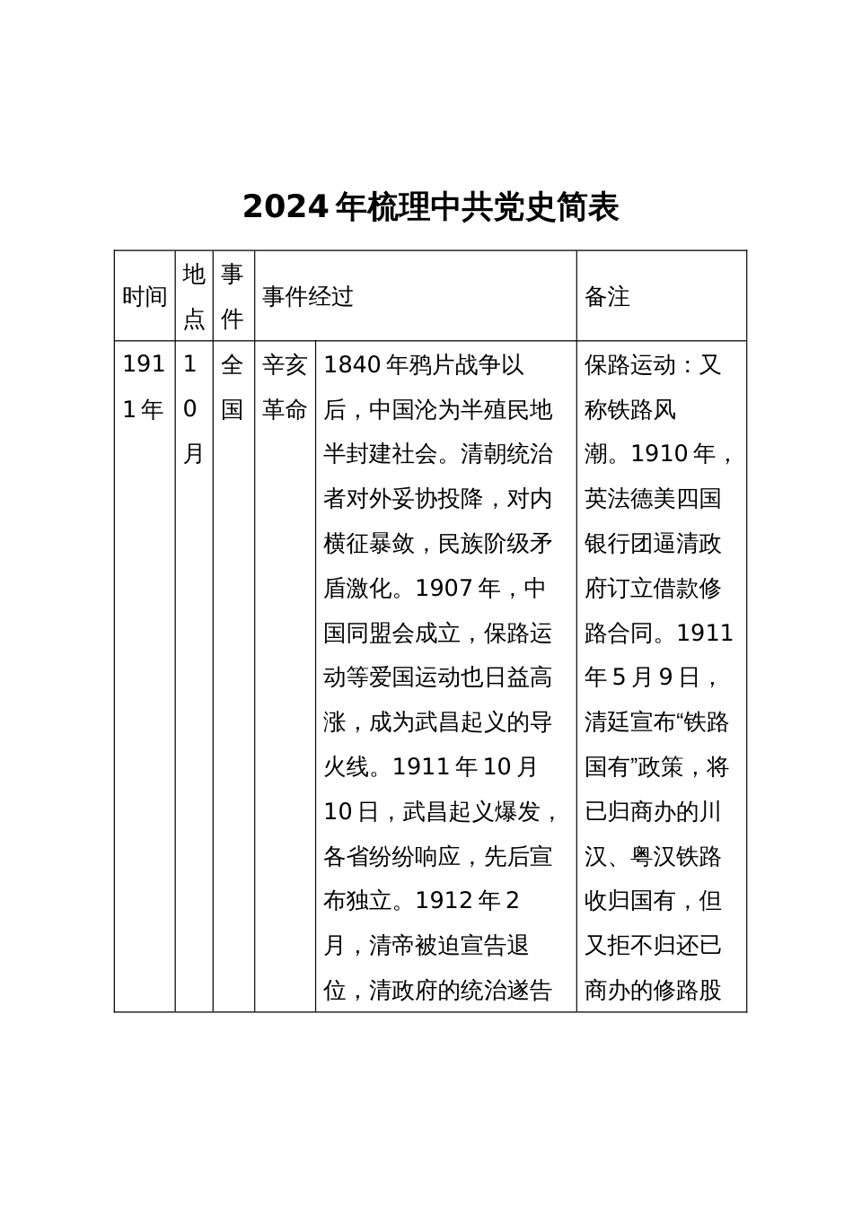 2024年梳理中共党史简表_第1页