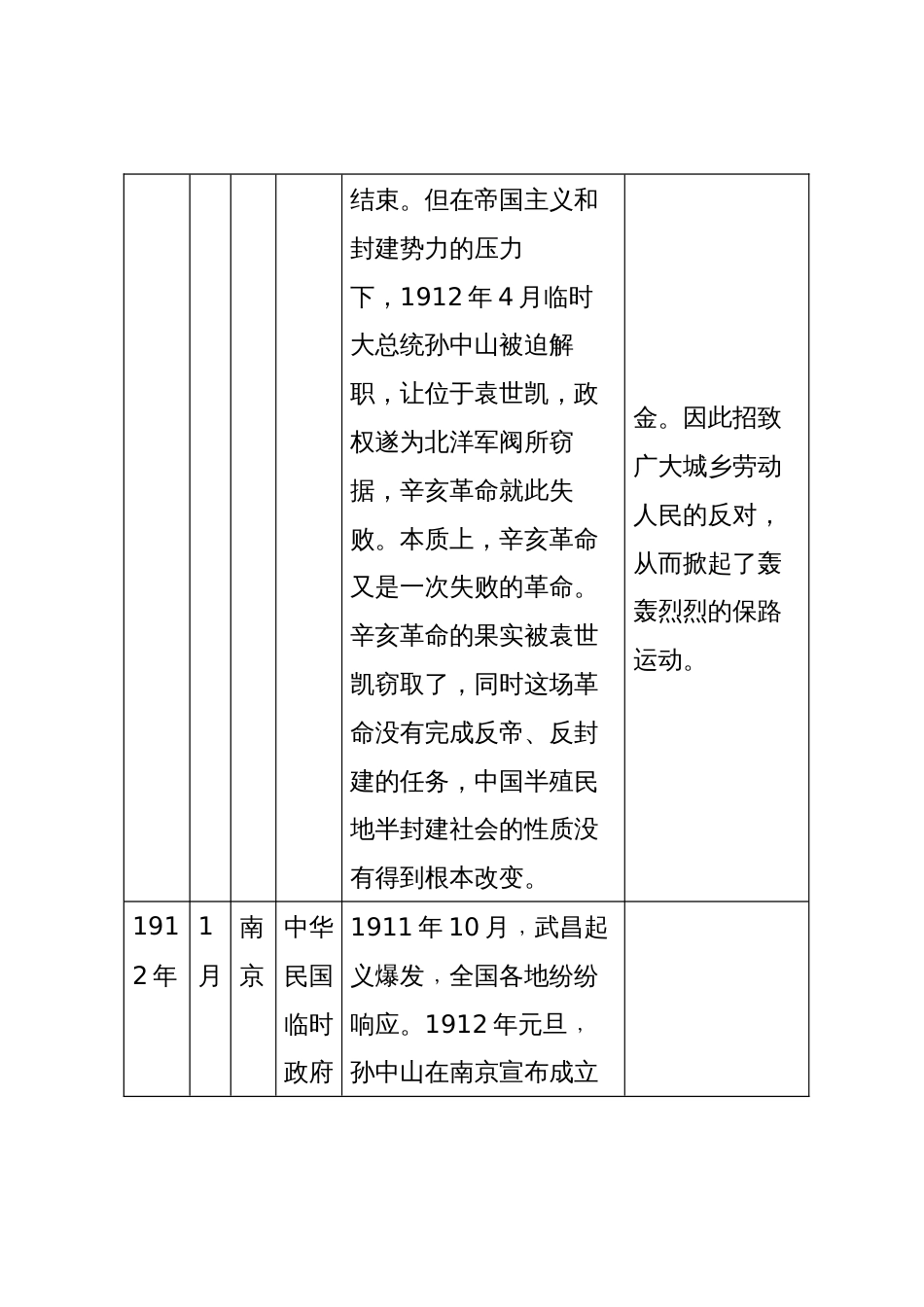 2024年梳理中共党史简表_第2页