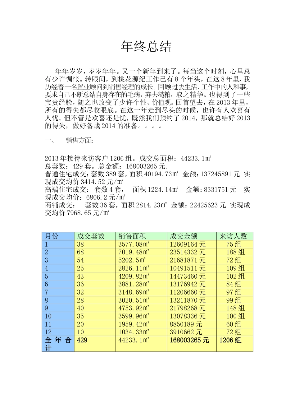 房地产销售经理年终总结 行业总结汇总报告_第1页