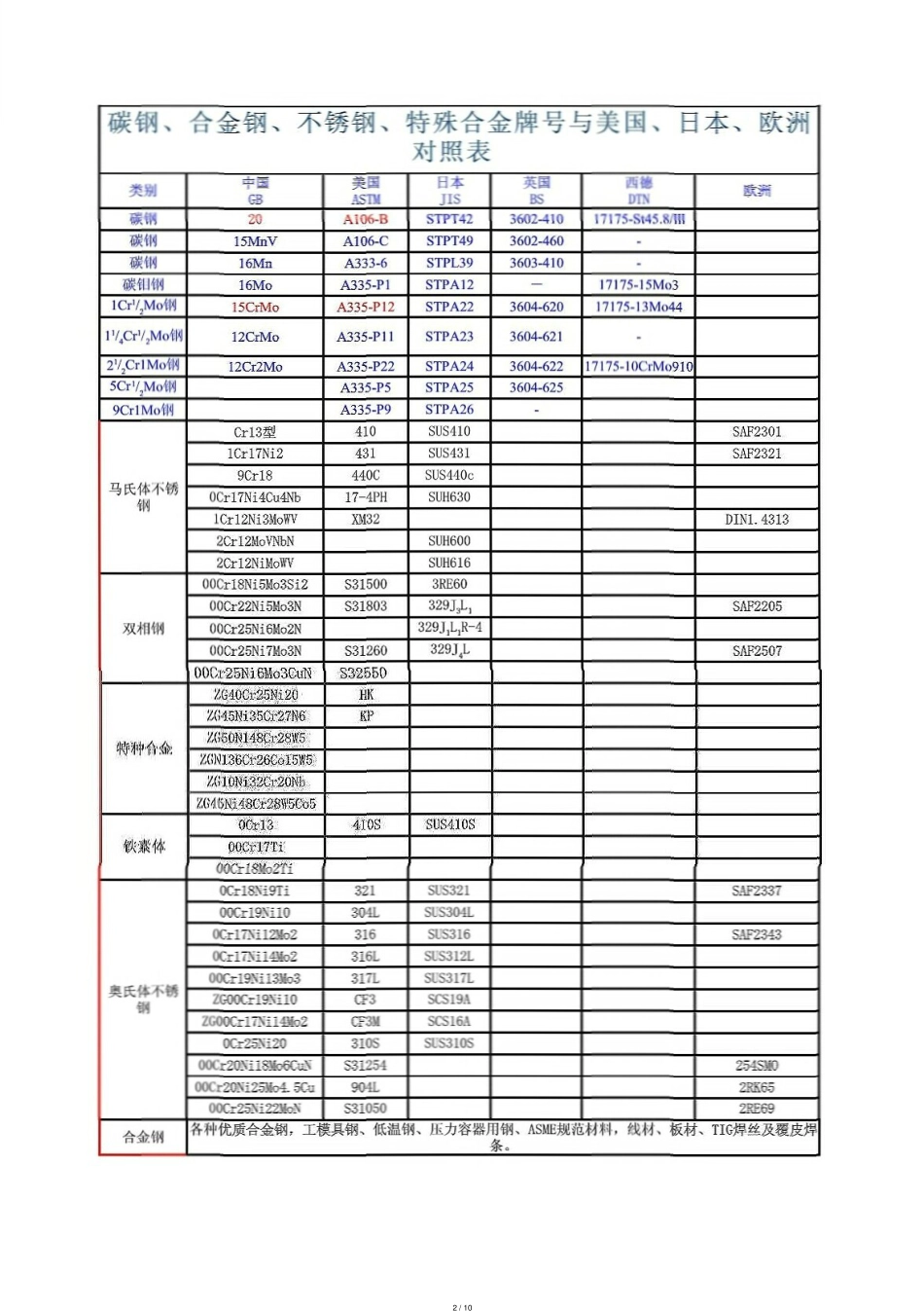 钢材牌号与美国、日本、欧洲对照表[共10页]_第2页