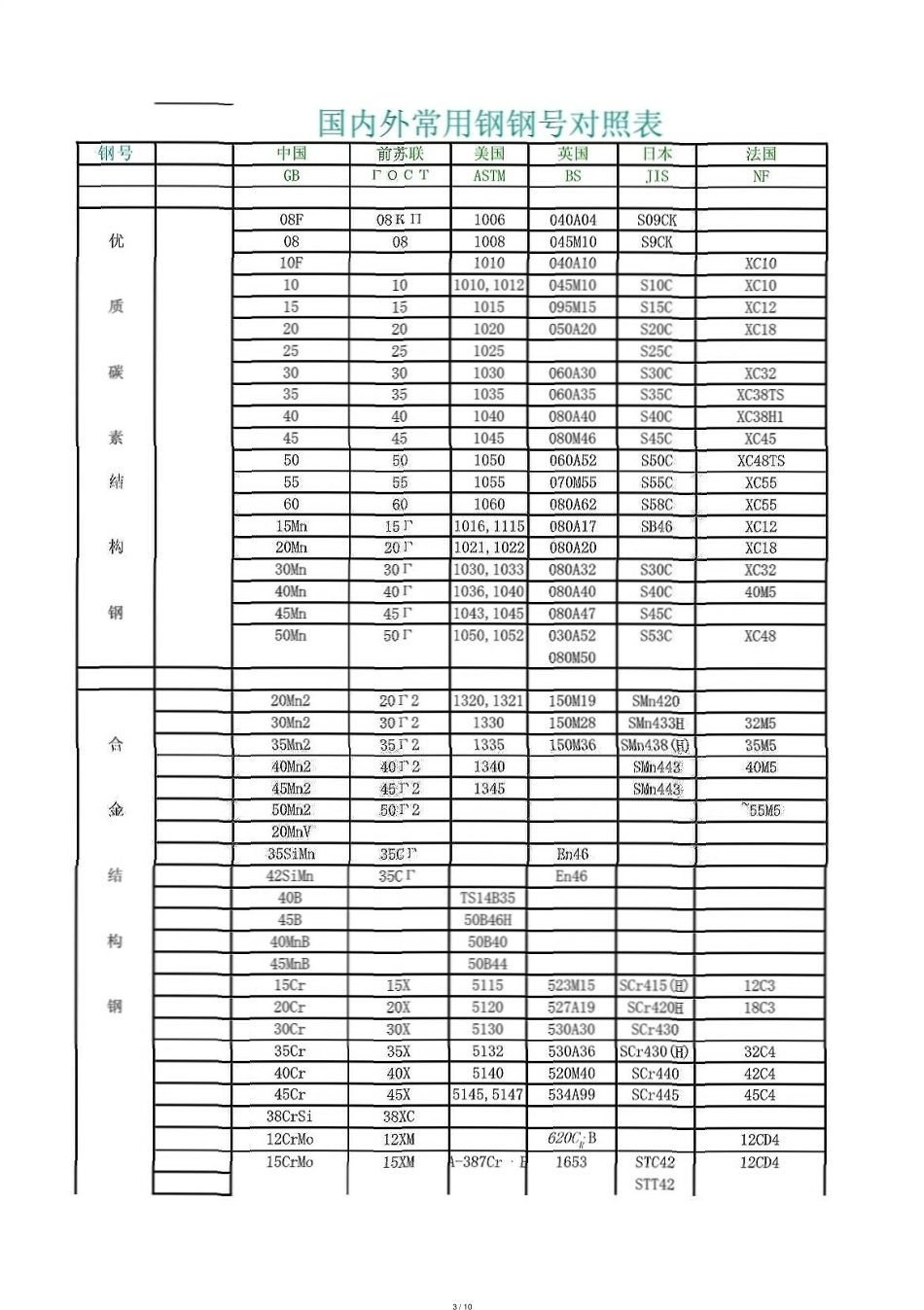 钢材牌号与美国、日本、欧洲对照表[共10页]_第3页