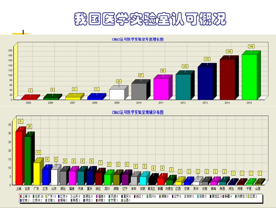 CNAS翟培军--推进医学检验发展持认可制度自信 _第3页