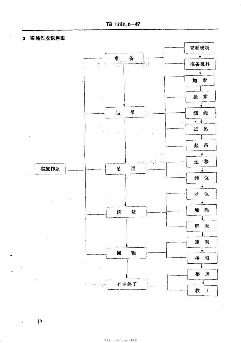 TB∕T 1936.2-1987 铁路装卸作业标准 桥式、龙门式起重机作业_第2页