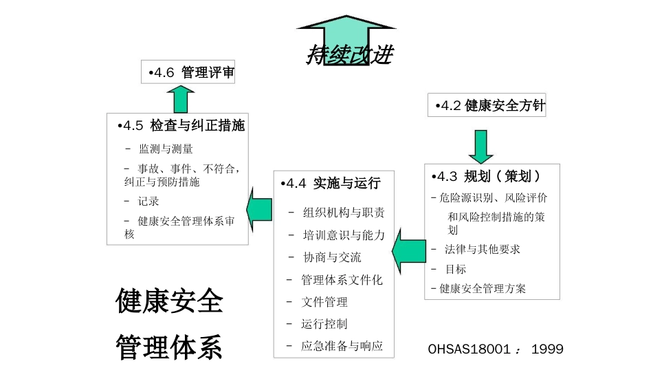 品质管理质量认证OHSAS18001体系运行培训_第1页