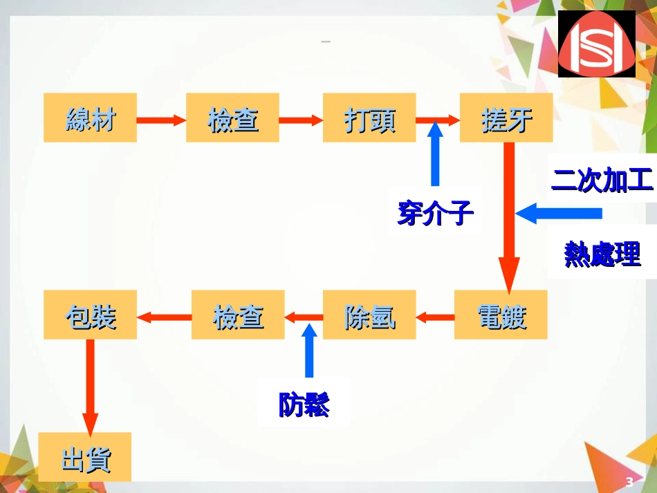 螺丝基本知识培训[共89页]_第3页