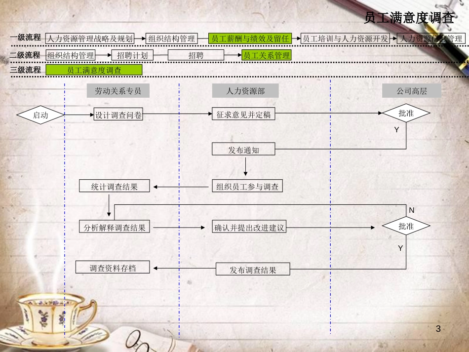 人力资源管理工作流程图[共53页]_第3页