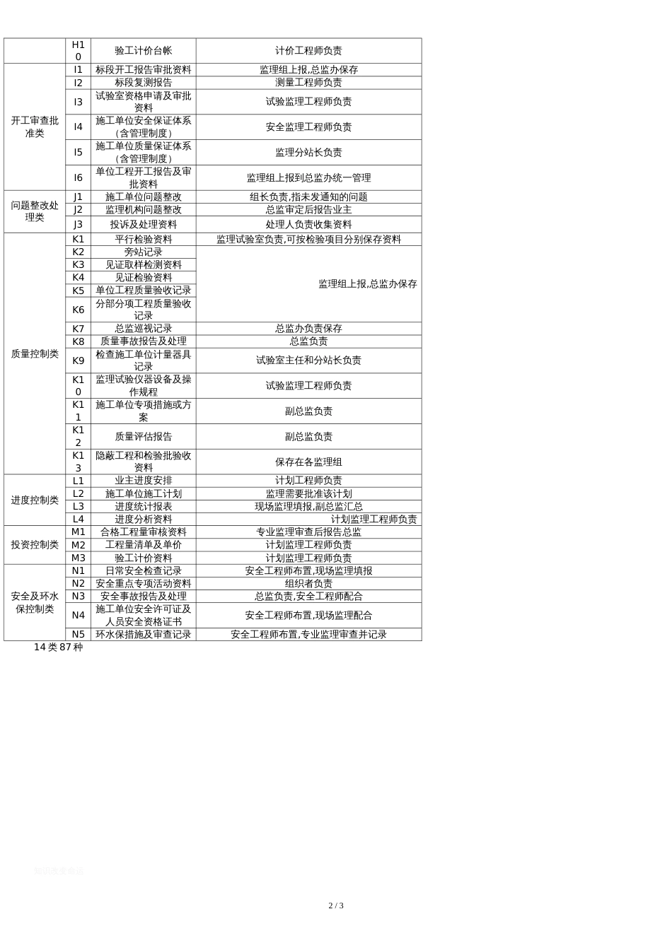 铁路监理资料分类清单_第2页