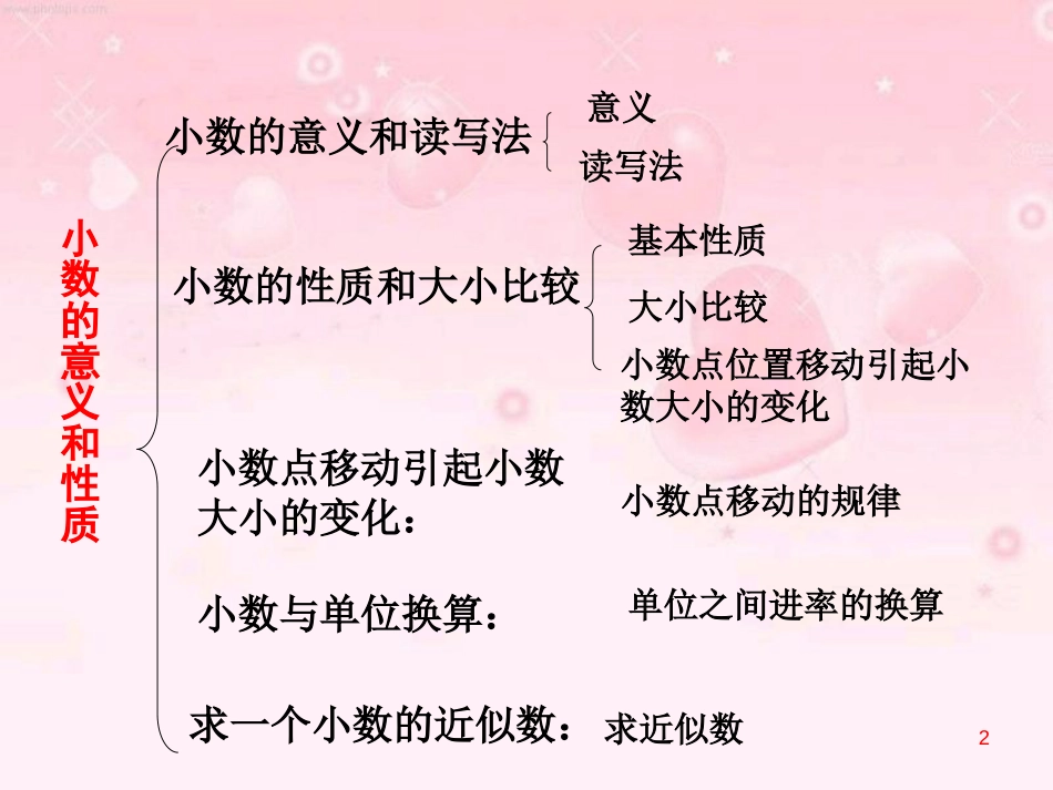 人教版四年级下册小数的意义和性质复习课件[共60页]_第2页