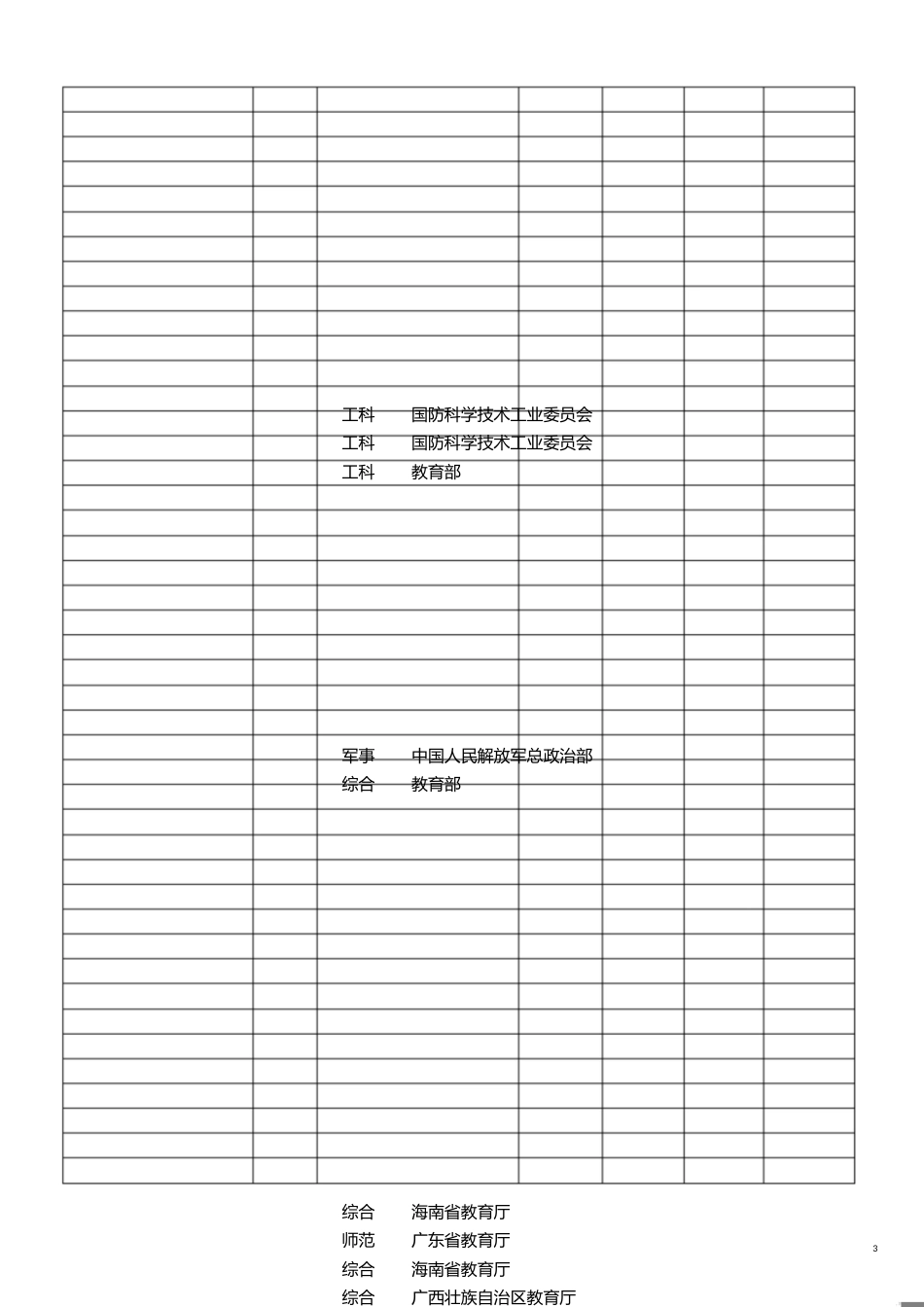 全国“985”和“211”大学名单全录[共6页]_第3页