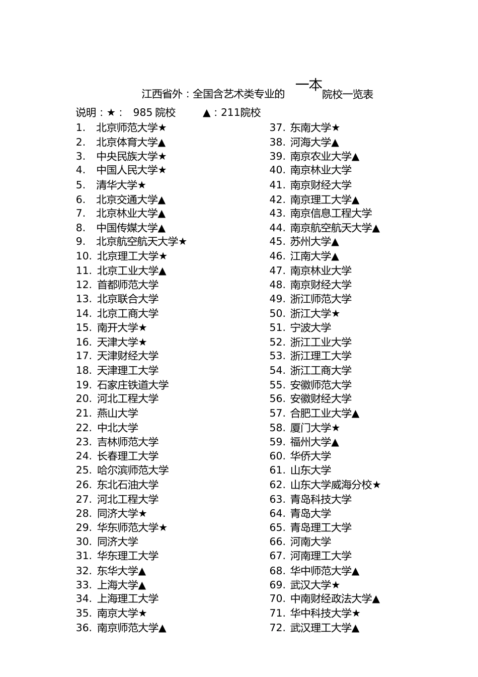全国艺术类一本院校一览表[共5页]_第1页