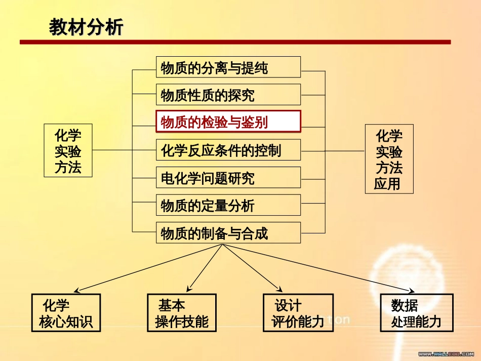 实验化学说课课件-化学实验说课ppt[共31页]_第3页