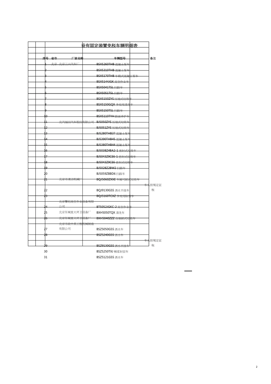 设有固定装置免税车辆明细表_第2页