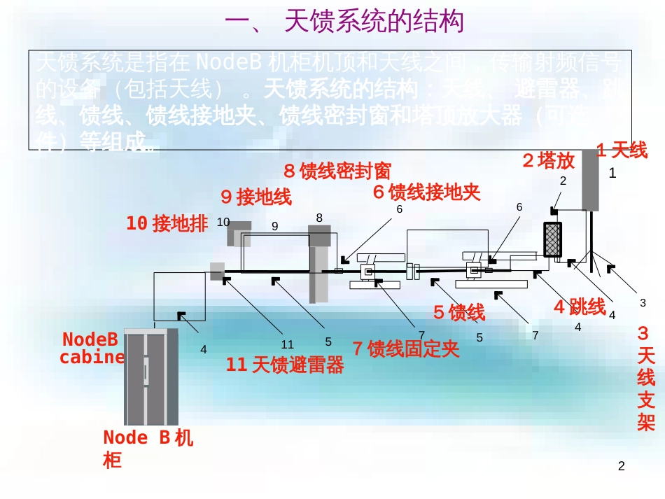 天馈系统的结构和作用分析[共30页]_第2页