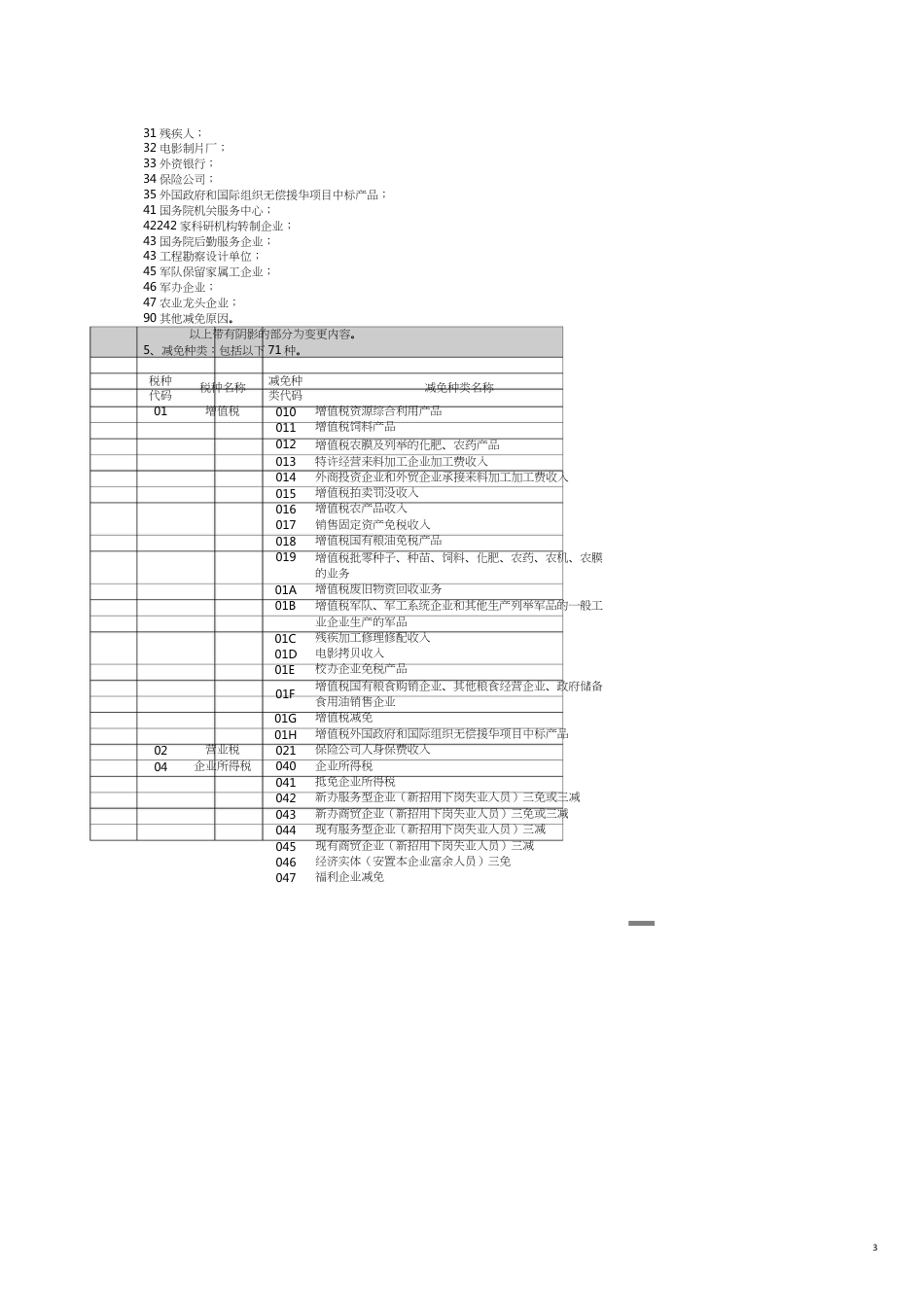 纳税人减免税申请审批表[共7页]_第3页