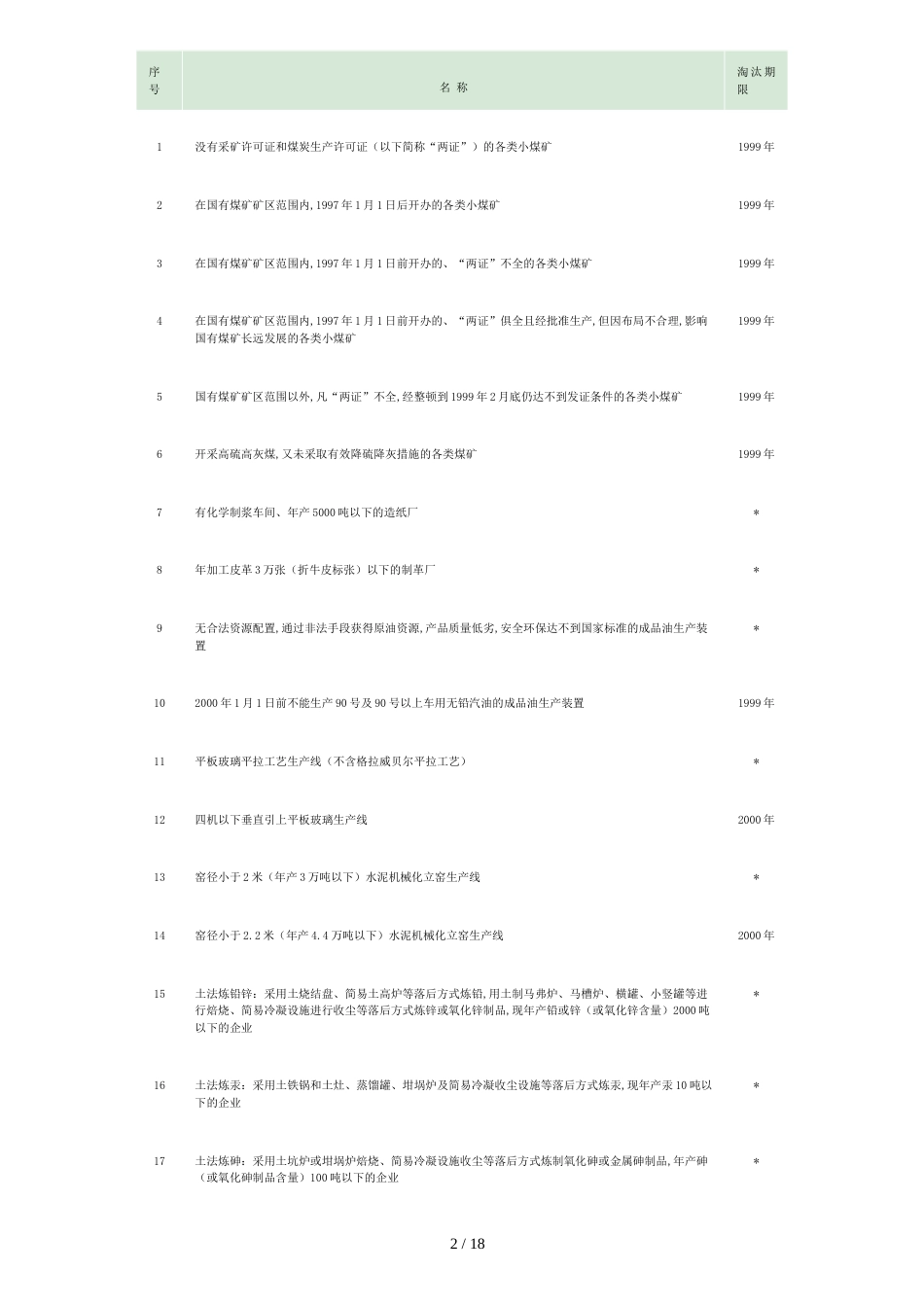 淘汰落后生产能力、工艺和产品的目录[共7页]_第2页