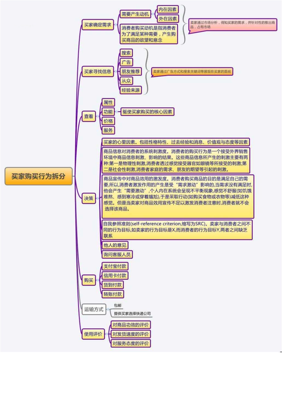 买家购买行为拆分_第1页