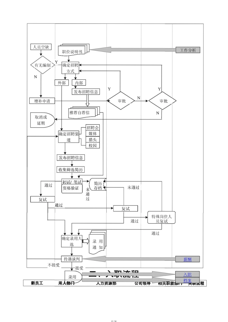 人力资源部业务流程图(13个)[共14页]_第2页