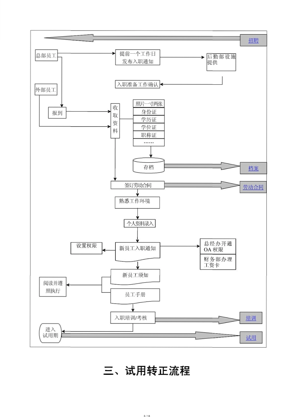 人力资源部业务流程图(13个)[共14页]_第3页