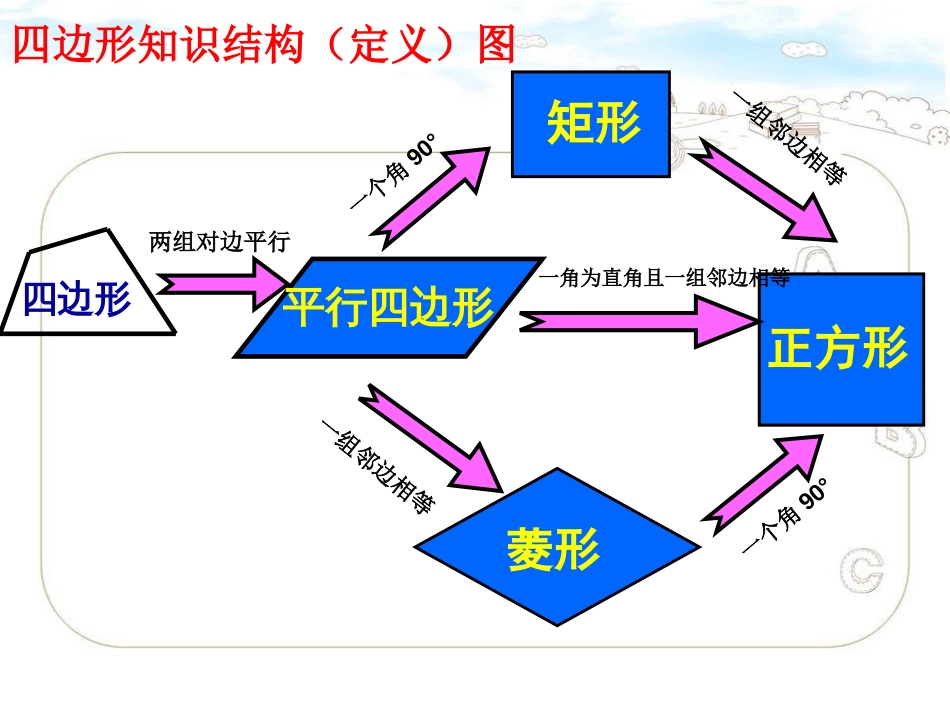 平行四边形复习与小结[共33页]_第2页