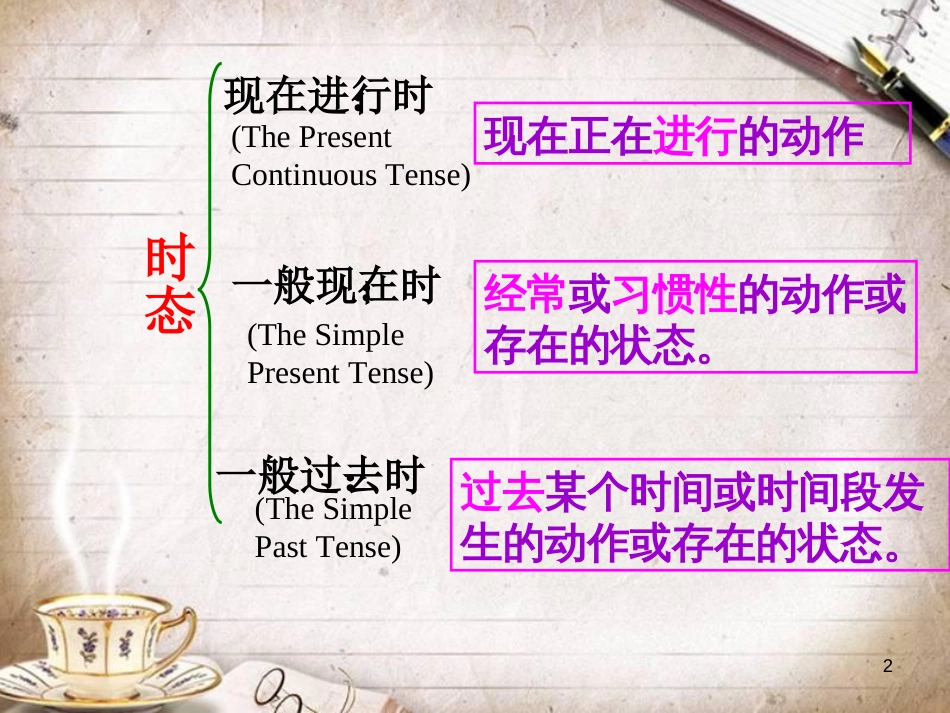 人教版七年级英语下册综合复习课件：时态(共29张PPT)[共29页]_第2页