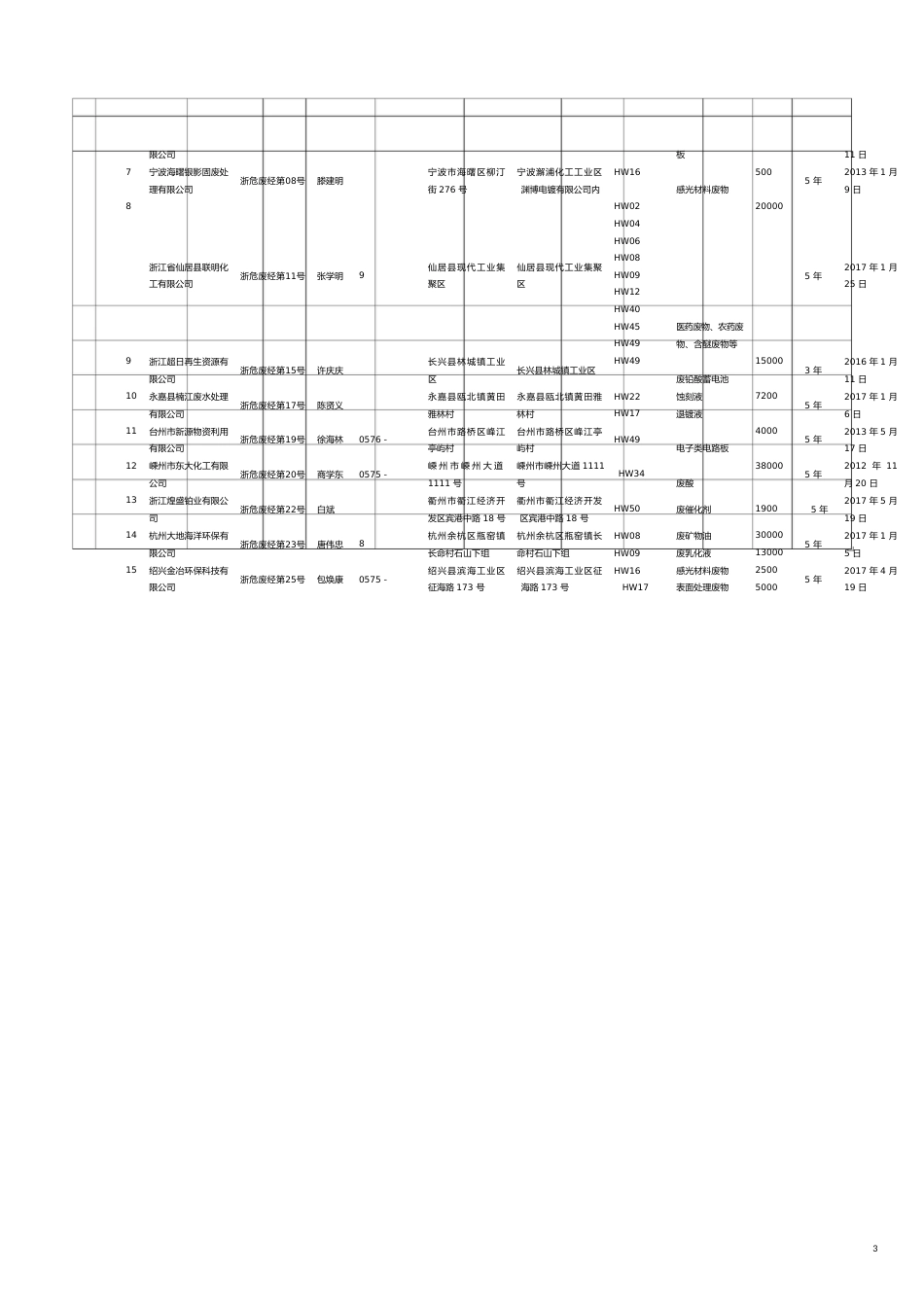 某某危废经营单位20171102_第3页