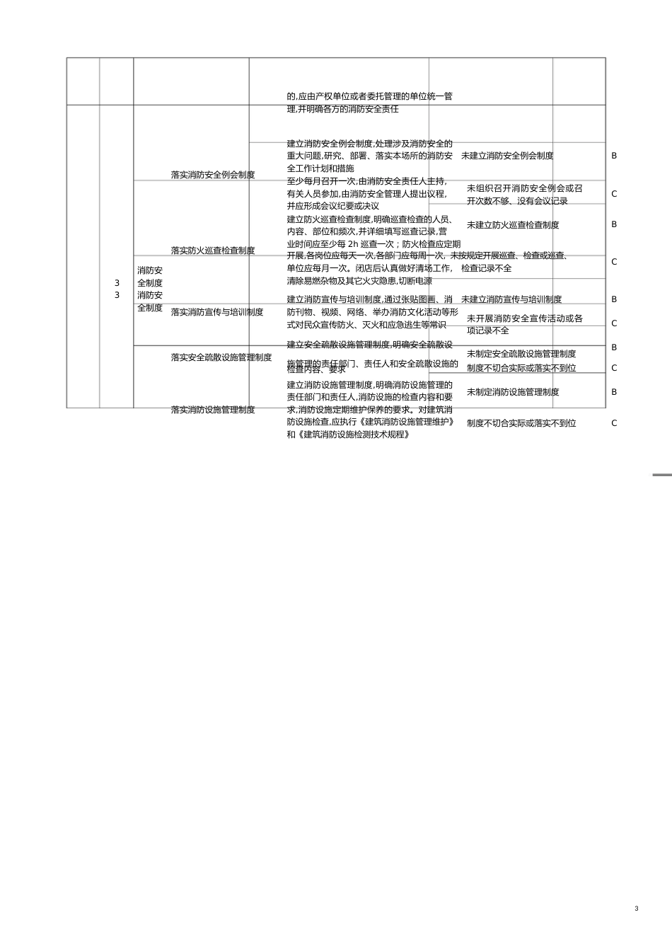 某某省商场集贸市场消防安全标准化管理评定标准_第3页