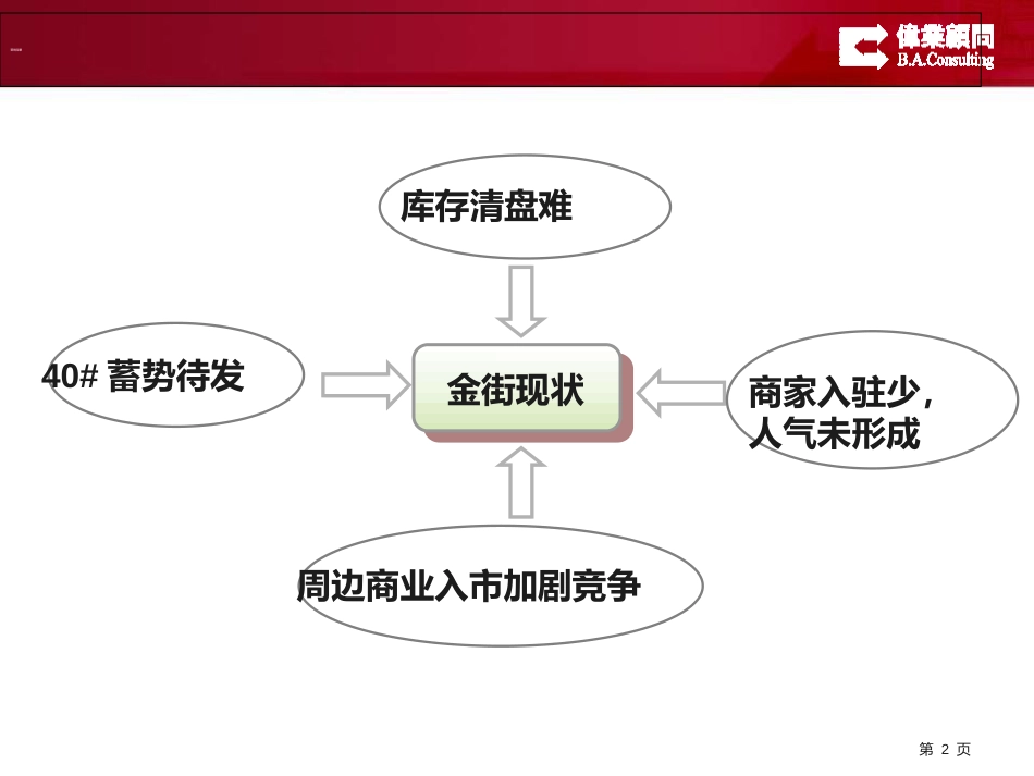 万科金街2012年库存清盘营销方案[共73页]_第2页