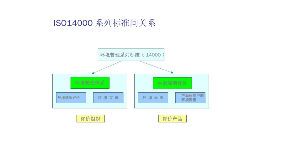 品质管理质量认证ISO14000标准条文及理_第1页