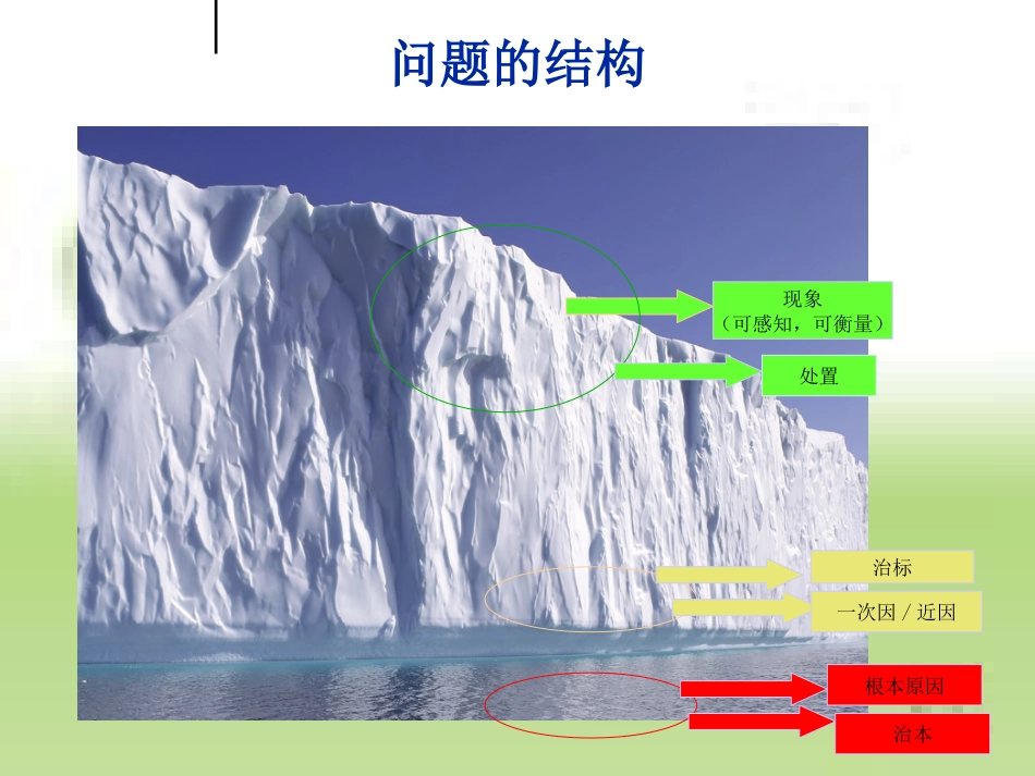 问题分析和解决能力提升训练-PDCA+5C+8D[共77页]_第3页