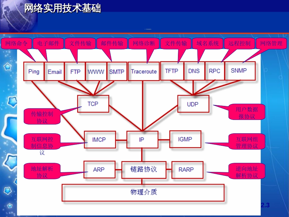 网络实用技术基础 第3章 网间互联技术[共44页]_第3页