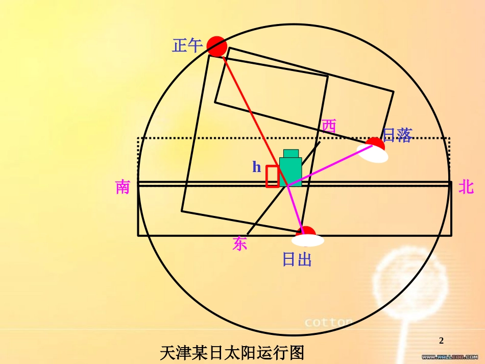 日出日落方位知识总结[共30页]_第2页