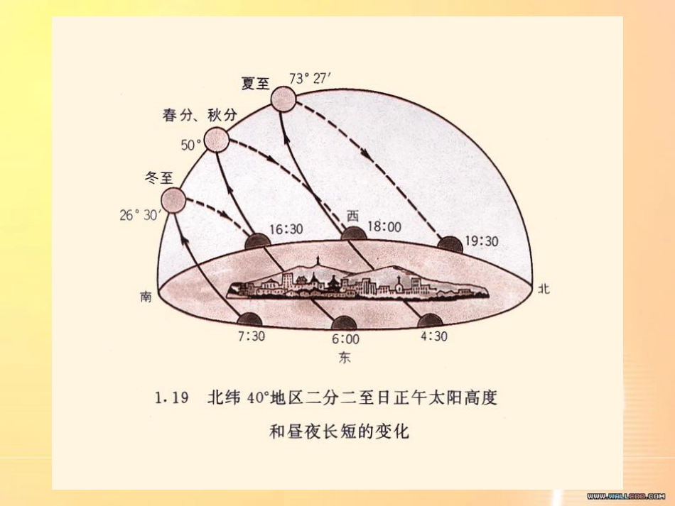 日出日落方位知识总结[共30页]_第3页