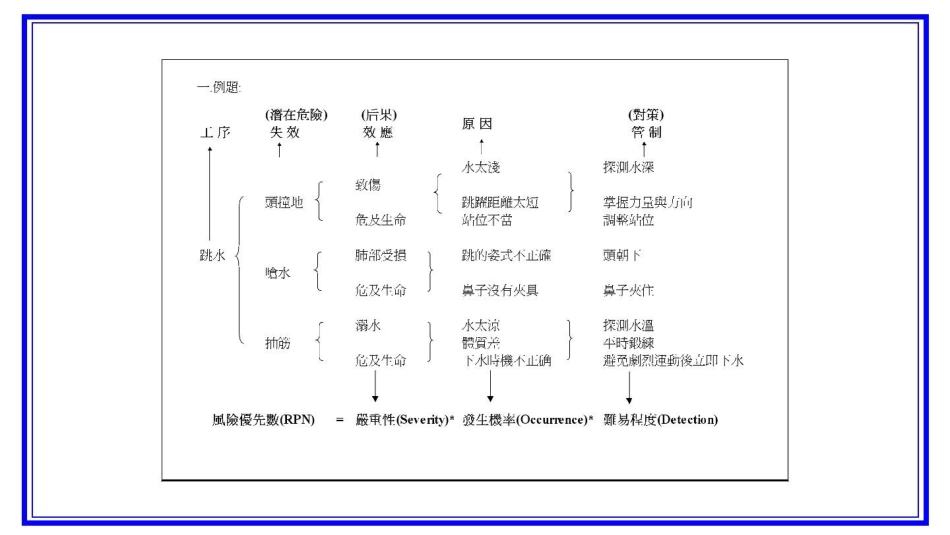 品质管理失效模式分析图标模式_第1页