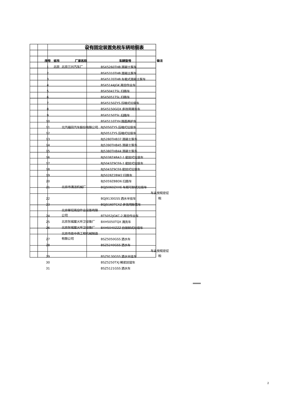 设有固定装置免税车辆明细表[共7页]_第2页