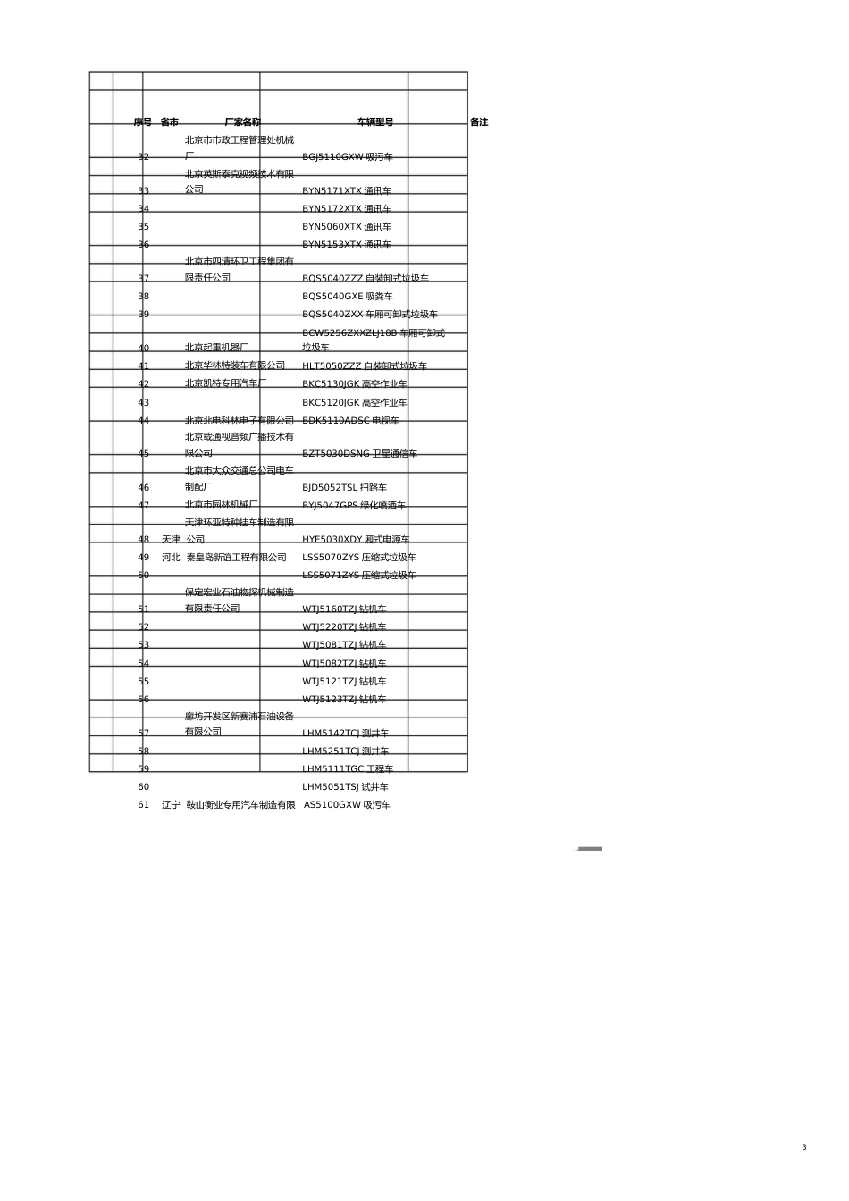 设有固定装置免税车辆明细表[共7页]_第3页