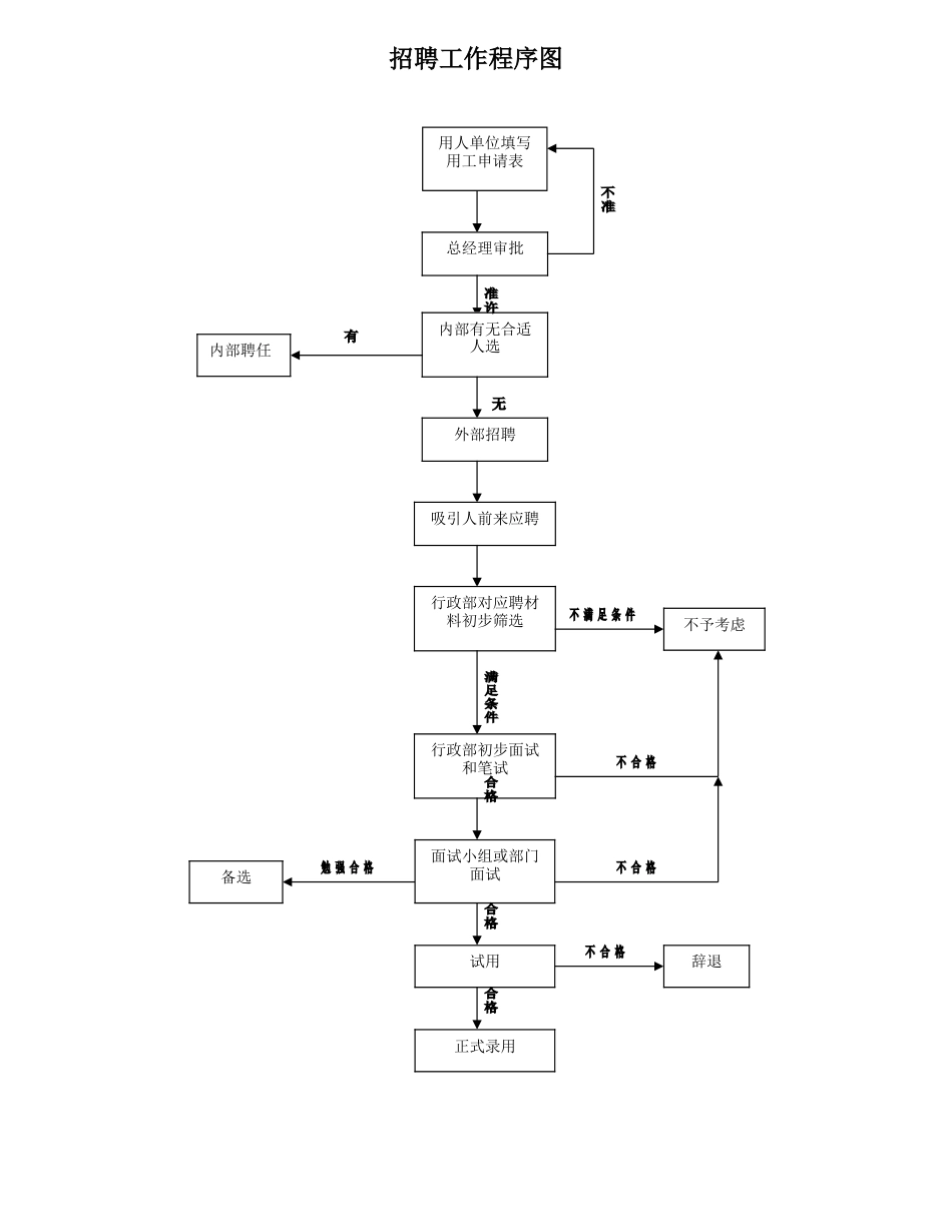 磁卡锁业公司人力资源管理制度 招聘程序_第1页