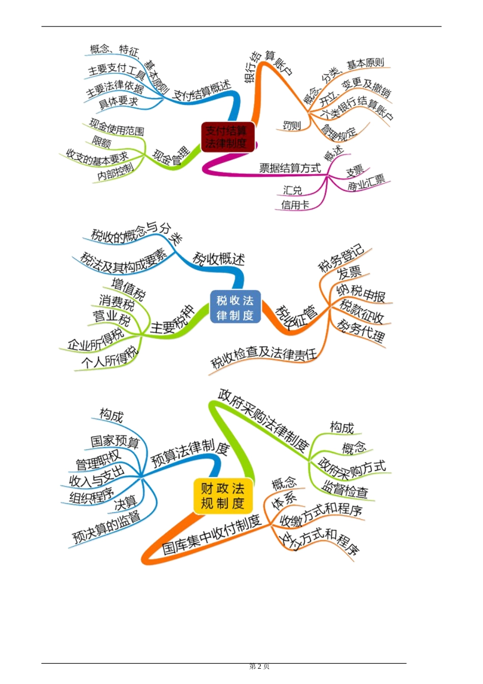 2013年会计从业资格考试《财经法规与会计职业道德》学习讲义（最新版）_第2页