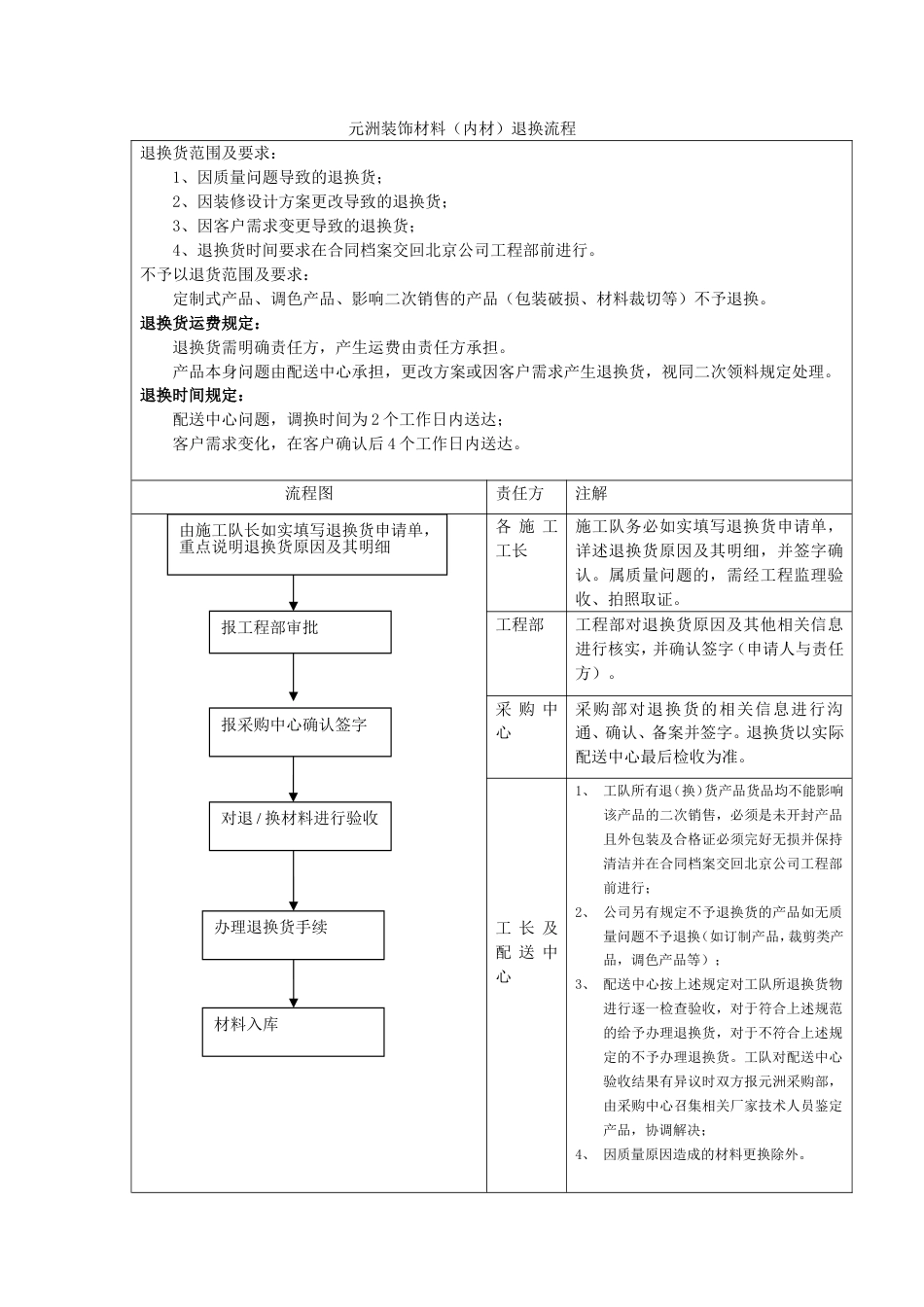 材料退换流程文档_第1页